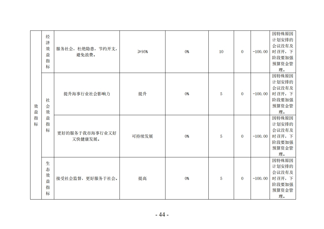 2022年洛阳市海事服务中心决算公开.pdf_page_44.jpg