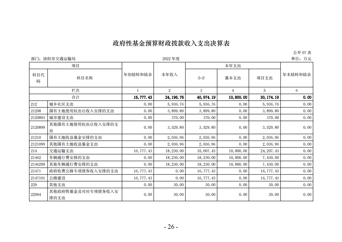 2022年洛阳市交通运输局部门决算公开.pdf_page_26.jpg