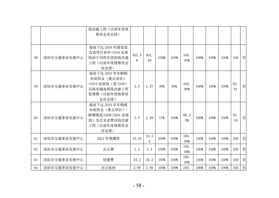 2022年洛阳市交通运输局部门决算公开.pdf_page_58.jpg